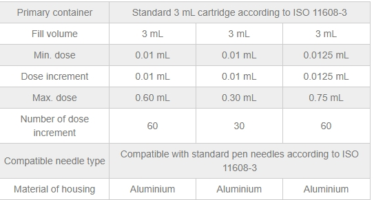 WH-RA2 – an easy operation & multi-dose reusable