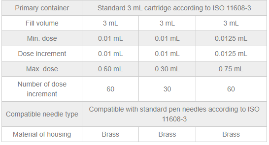 WH-RA5– an easy operation & multi-dose reusable pen